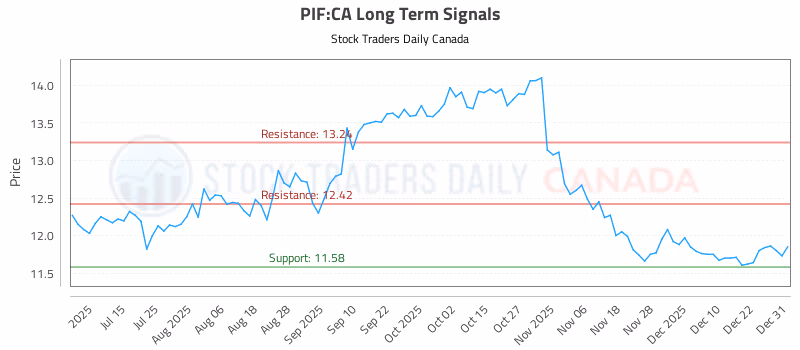 Stock Chart for PIF:CA