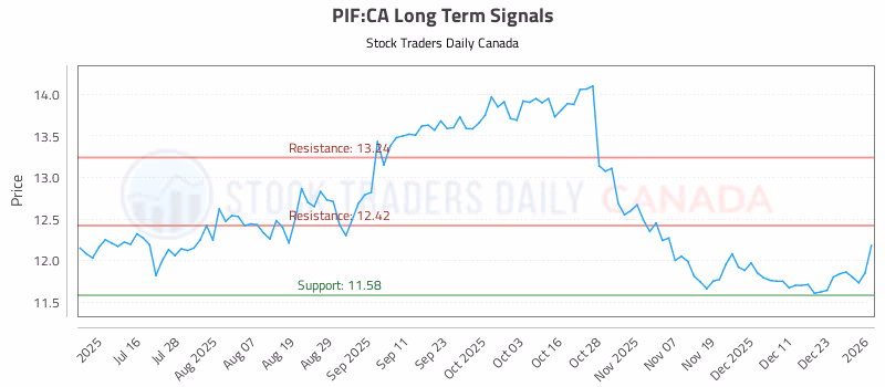 Stock Chart for PIF:CA