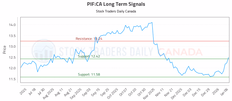 Stock Chart for PIF:CA