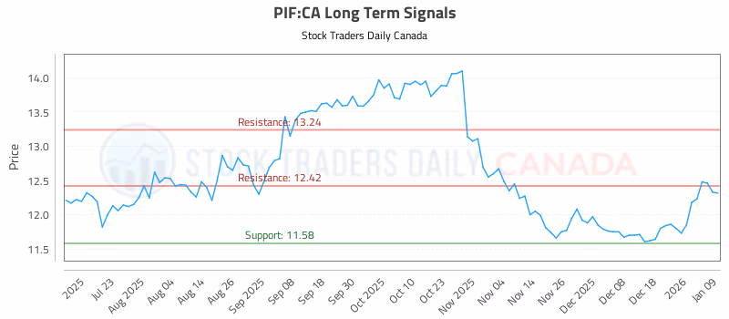 Stock Chart for PIF:CA