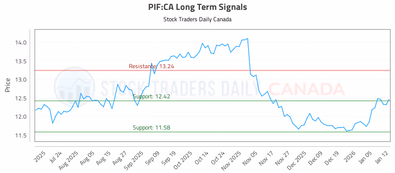 Stock Chart for PIF:CA