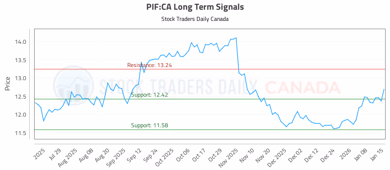 Stock Chart for PIF:CA