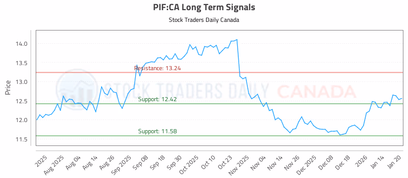 Stock Chart for PIF:CA