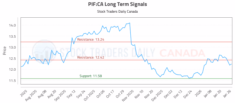Stock Chart for PIF:CA