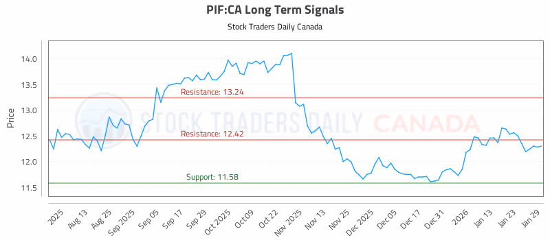 Stock Chart for PIF:CA