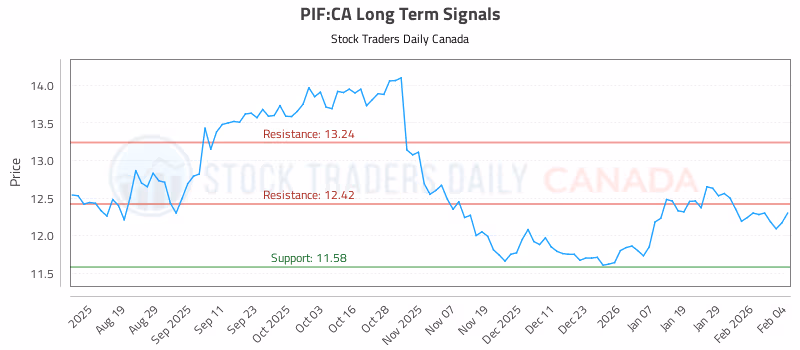 Stock Chart for PIF:CA