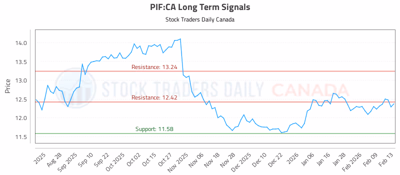 Stock Chart for PIF:CA