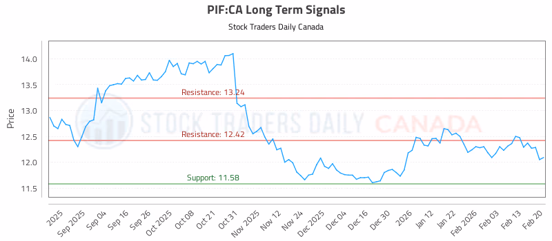 Stock Chart for PIF:CA