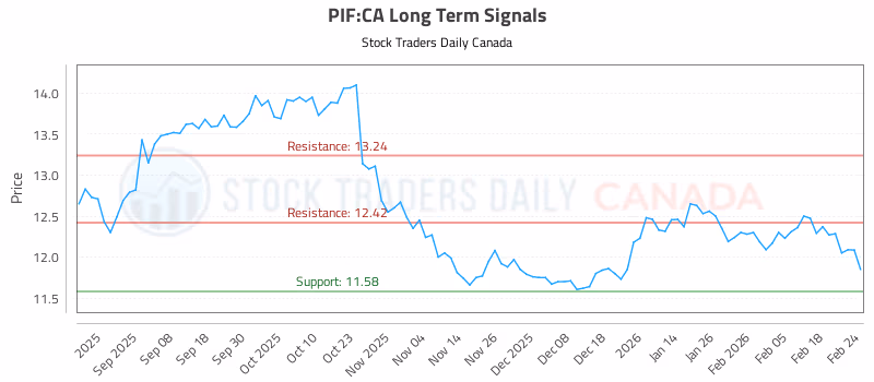 Stock Chart for PIF:CA