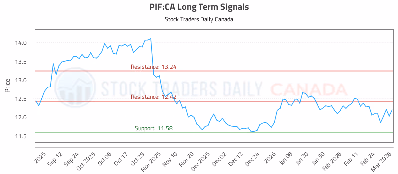 Stock Chart for PIF:CA