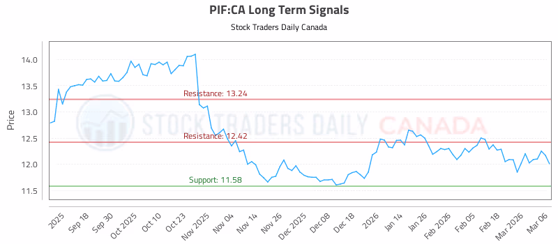 Stock Chart for PIF:CA