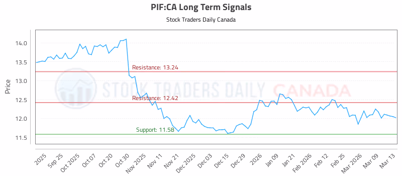 Stock Chart for PIF:CA