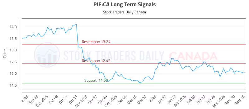 Stock Chart for PIF:CA