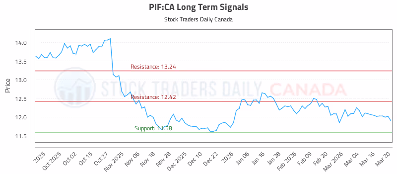 Stock Chart for PIF:CA