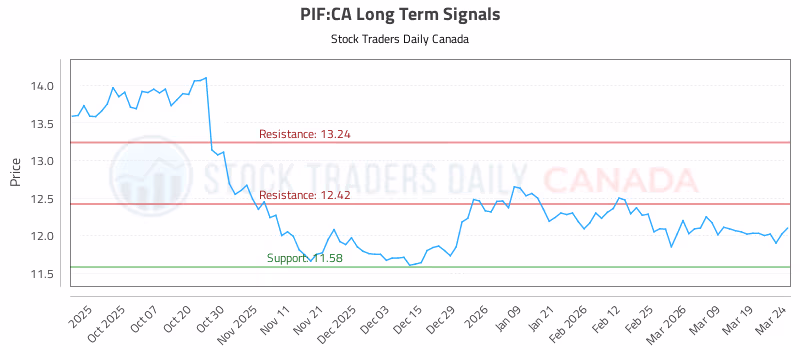 Stock Chart for PIF:CA