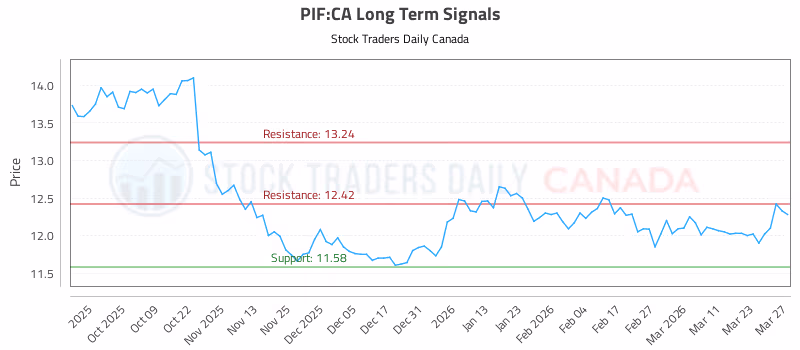 Stock Chart for PIF:CA