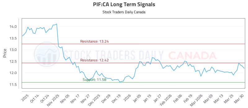 Stock Chart for PIF:CA
