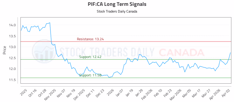 Stock Chart for PIF:CA