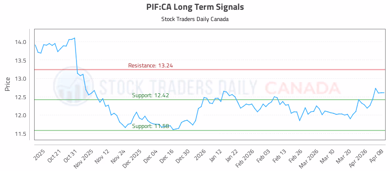 Stock Chart for PIF:CA