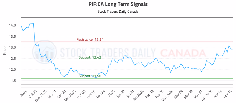 Stock Chart for PIF:CA