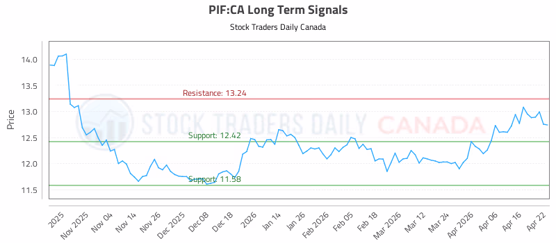 Stock Chart for PIF:CA
