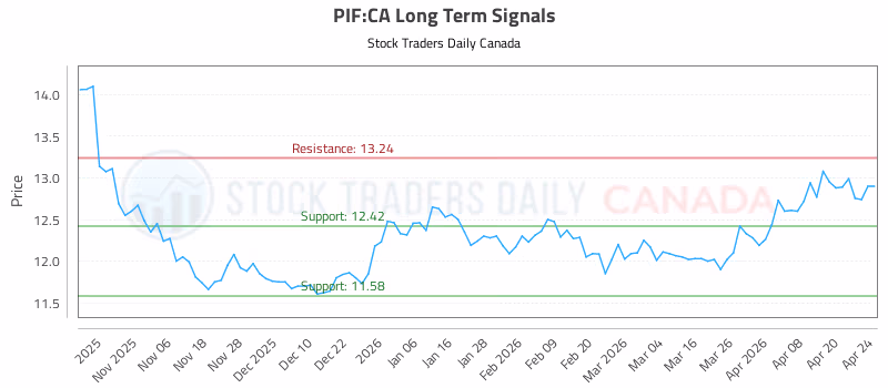 Stock Chart for PIF:CA