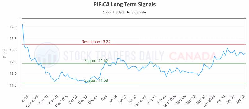 Stock Chart for PIF:CA
