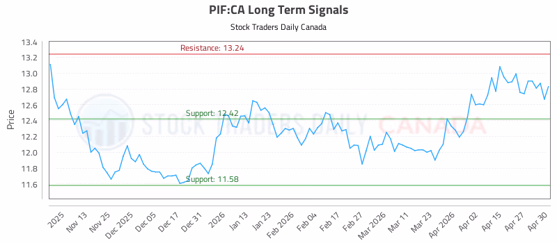 Stock Chart for PIF:CA