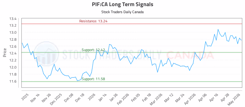 Stock Chart for PIF:CA
