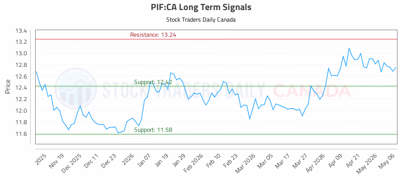 Stock Chart for PIF:CA