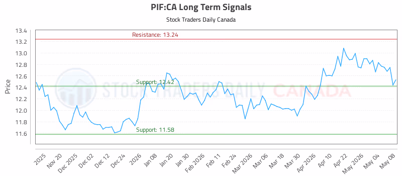 Stock Chart for PIF:CA