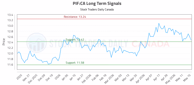 Stock Chart for PIF:CA
