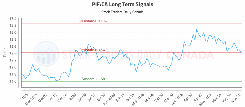 Stock Chart for PIF:CA