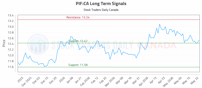 Stock Chart for PIF:CA