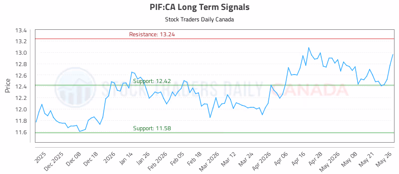 Stock Chart for PIF:CA