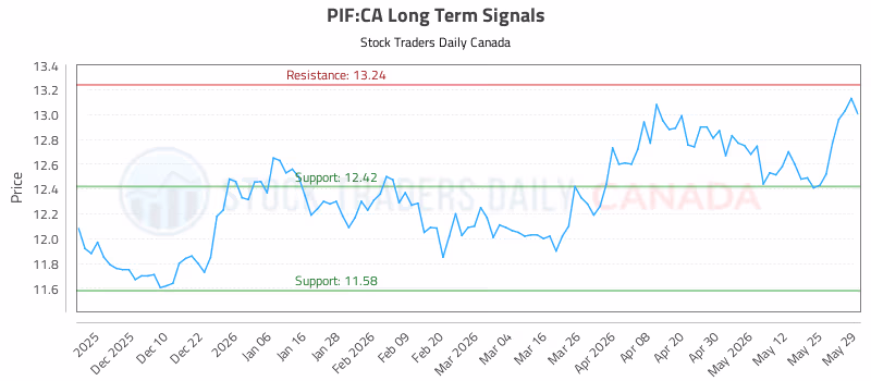 Stock Chart for PIF:CA