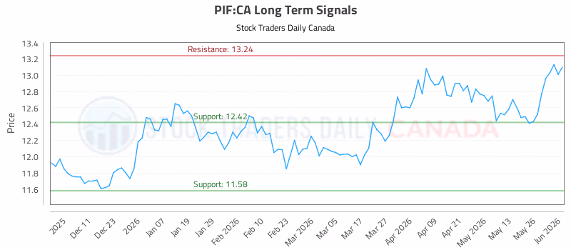 Stock Chart for PIF:CA