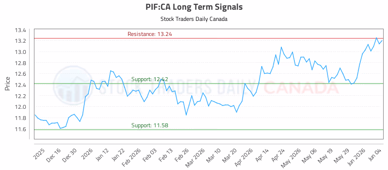 Stock Chart for PIF:CA