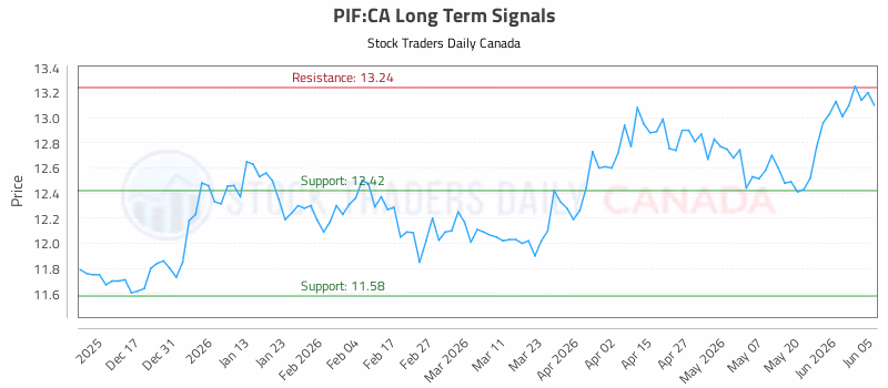 Stock Chart for PIF:CA