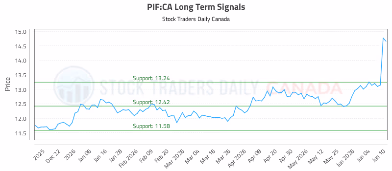 Stock Chart for PIF:CA