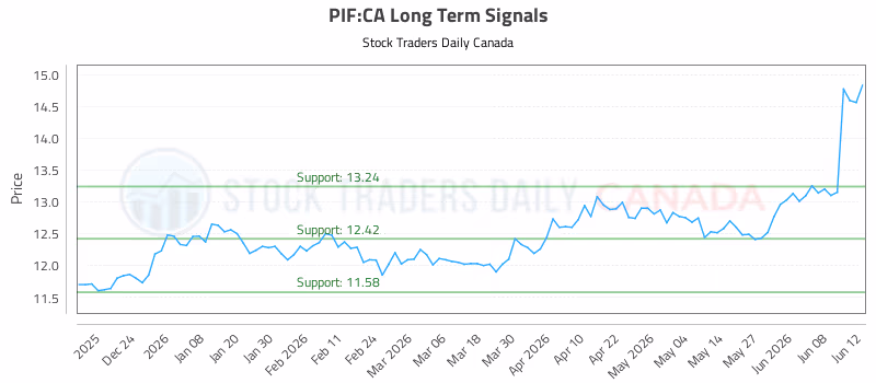 Stock Chart for PIF:CA