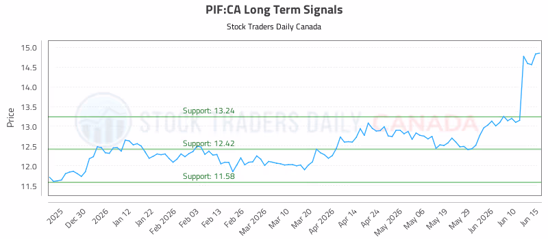 Stock Chart for PIF:CA