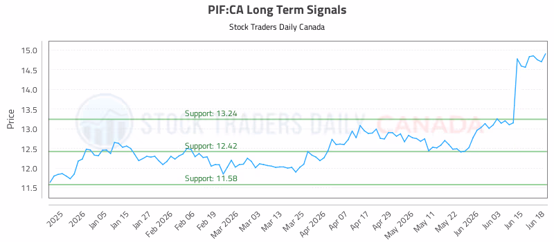 Stock Chart for PIF:CA