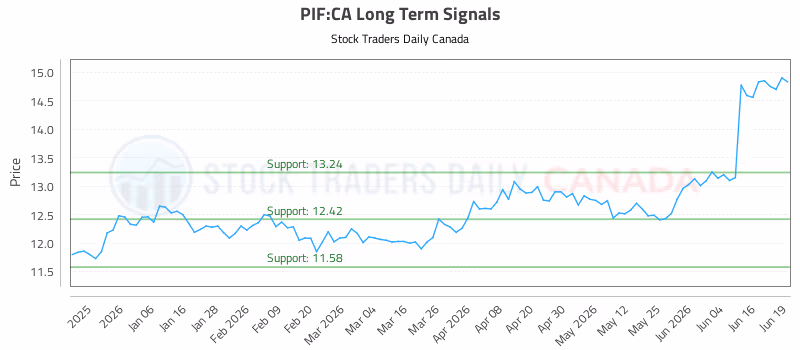 Stock Chart for PIF:CA