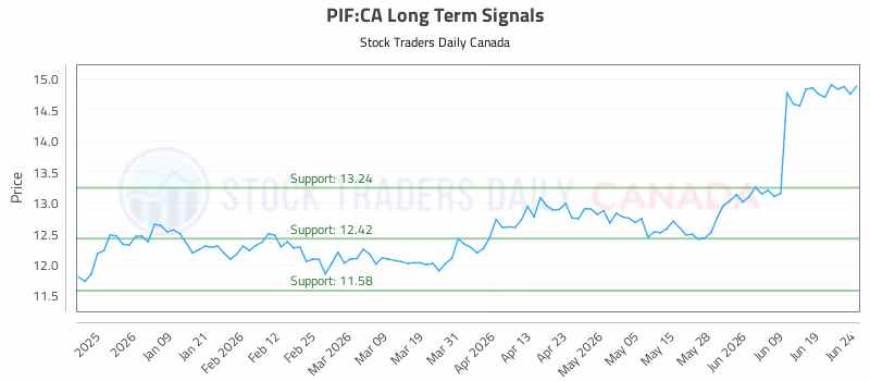 Stock Chart for PIF:CA