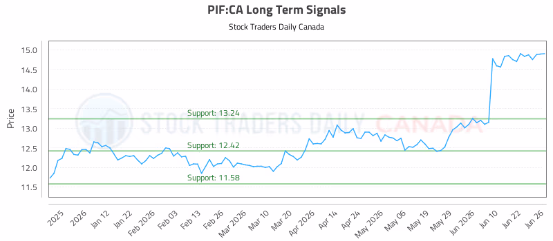Stock Chart for PIF:CA