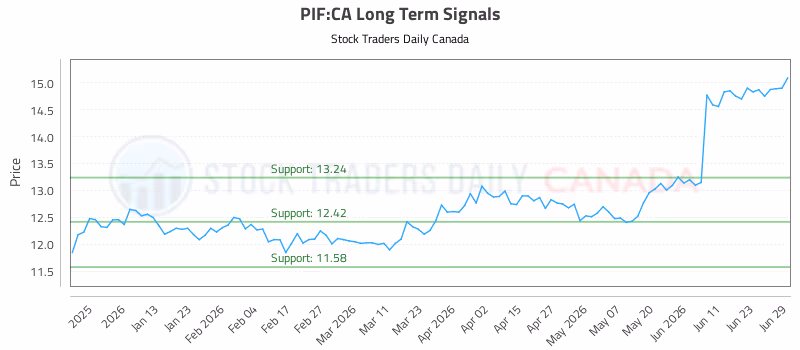 Stock Chart for PIF:CA