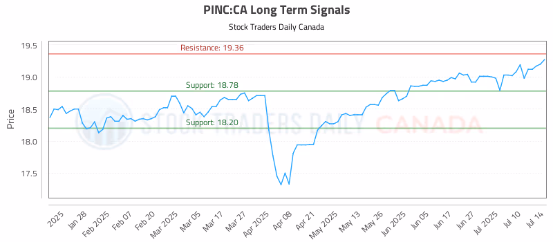 Stock Chart for PINC:CA