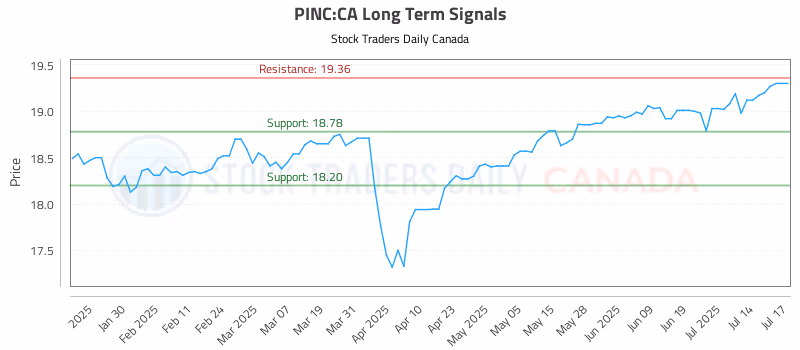 Stock Chart for PINC:CA