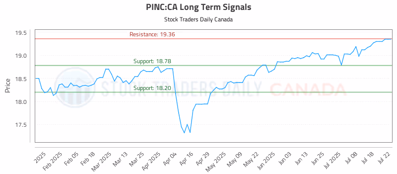 Stock Chart for PINC:CA